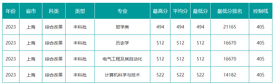 山西大學2023年上海分專業錄取分數線最低494分