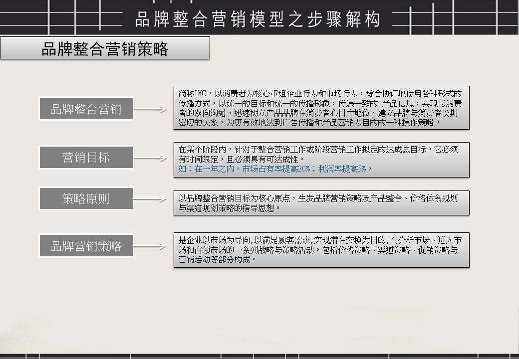 品牌整合營銷策略方法論