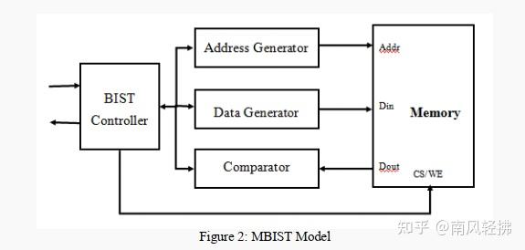 Mbig Algorithm Memory Testing – An Insight into Algorithms and Self Repair Mechanism - 知乎