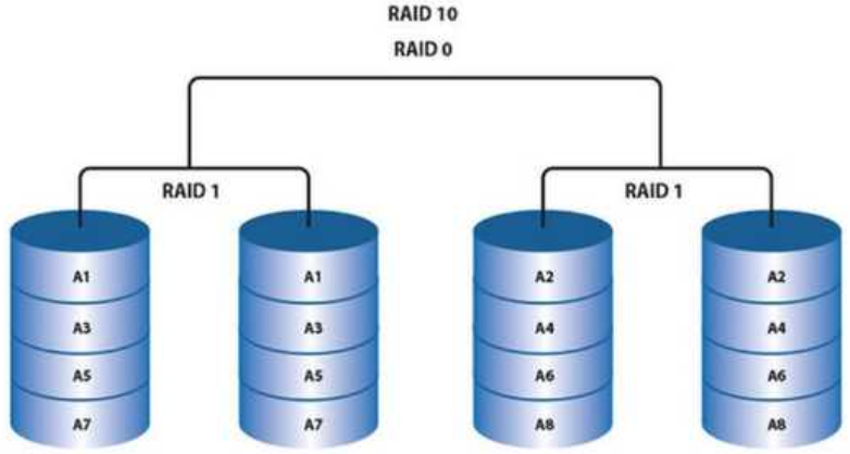 常见硬盘阵列（RAID）对比：优缺点 + 适用场景，一文全解析 - 知乎