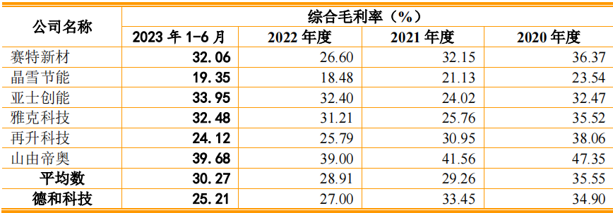 德和科技现增收反降利毛利率持续下滑核心产品挨诉
