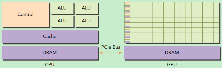 基于CPU+GPU的异构计算. 来源：Preofessional CUDA ® C Programming