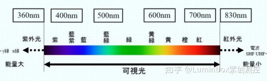 太阳光模拟器 | 光波长是什么?紫外光、可见光、红外光的全解析 - 知乎
