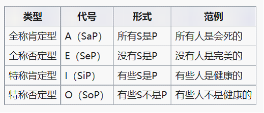逻辑学的4种命题aeio—模态判断 - 知乎