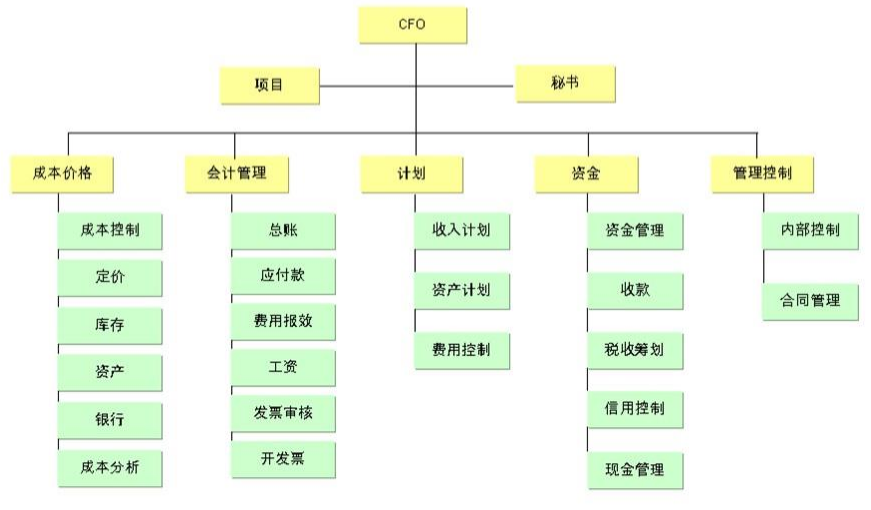财务经理必读财务部架构和岗位职责的制定方法