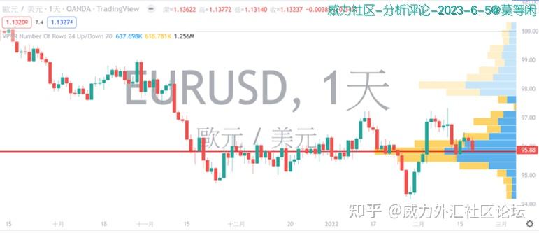 [Oanda]【TradingView教学】如何在TradingView上使用成交量分布图（Volume Profile）？ - 知乎