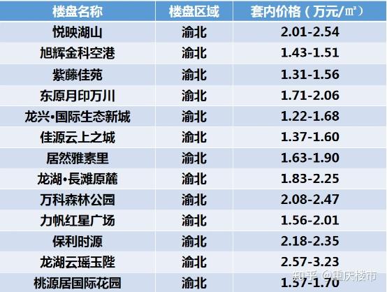 16,渝北區最新獲得預售證的樓盤備案價登記情況:渝北區作為置業熱門