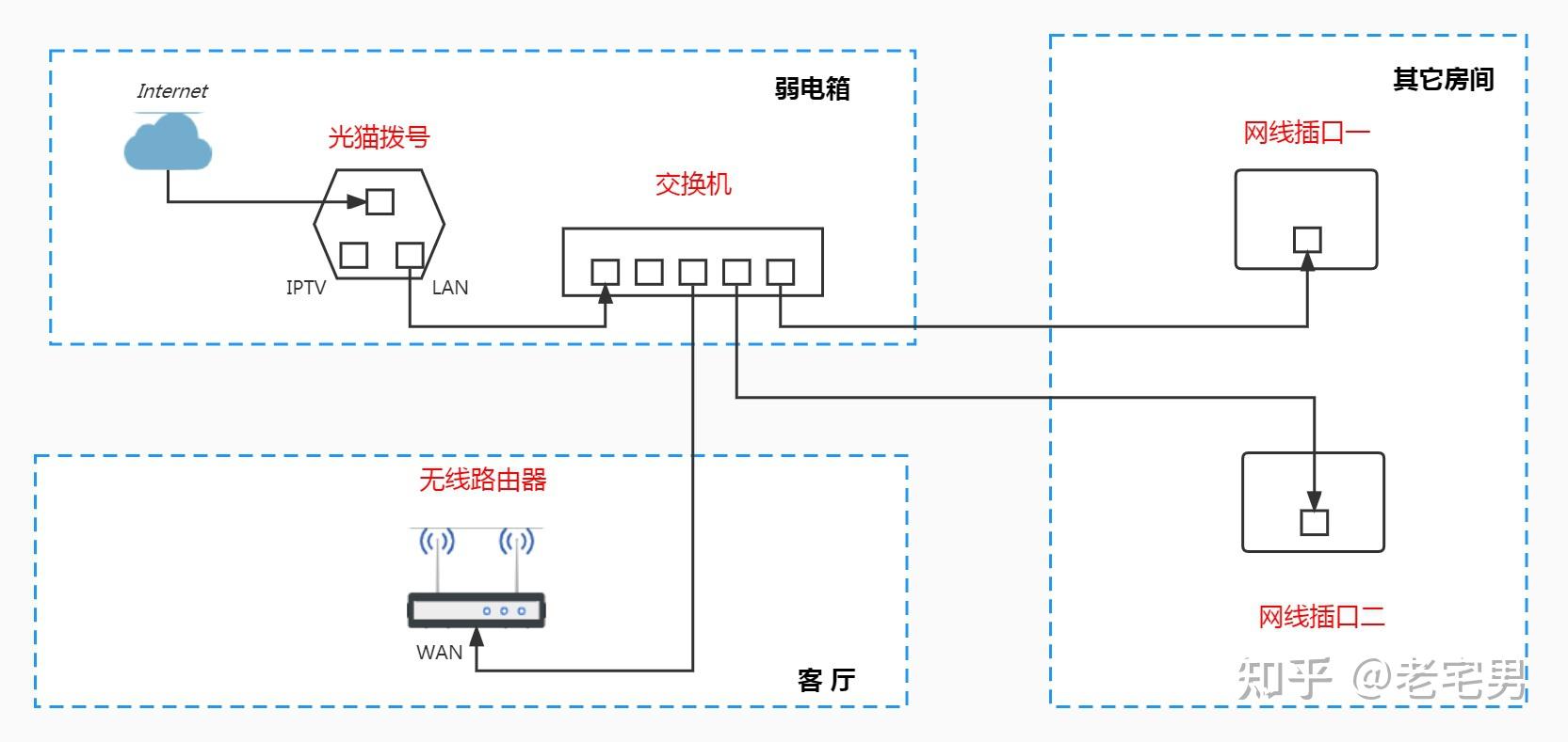 vlan交换机设置教程一单线复用mesh组网单线复用