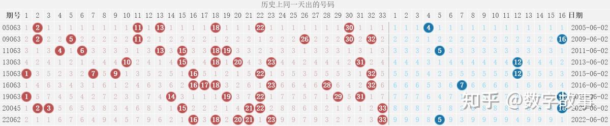 126个红球 21个蓝球3) 追溯10期 每月02日的开奖号码:4) 双色球最近20