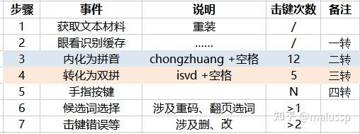 双拼学习过程浅谈 - 知乎