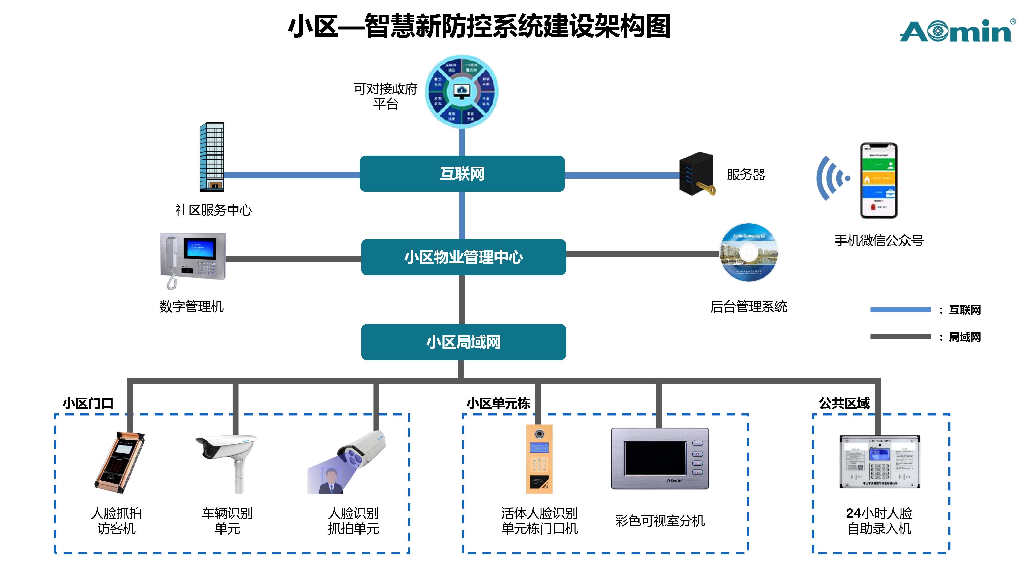 2,數字化門禁系統,打造智慧安防小區.