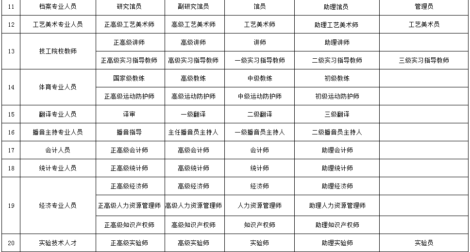 太全了！人社部发布27级职称体系！ - 知乎