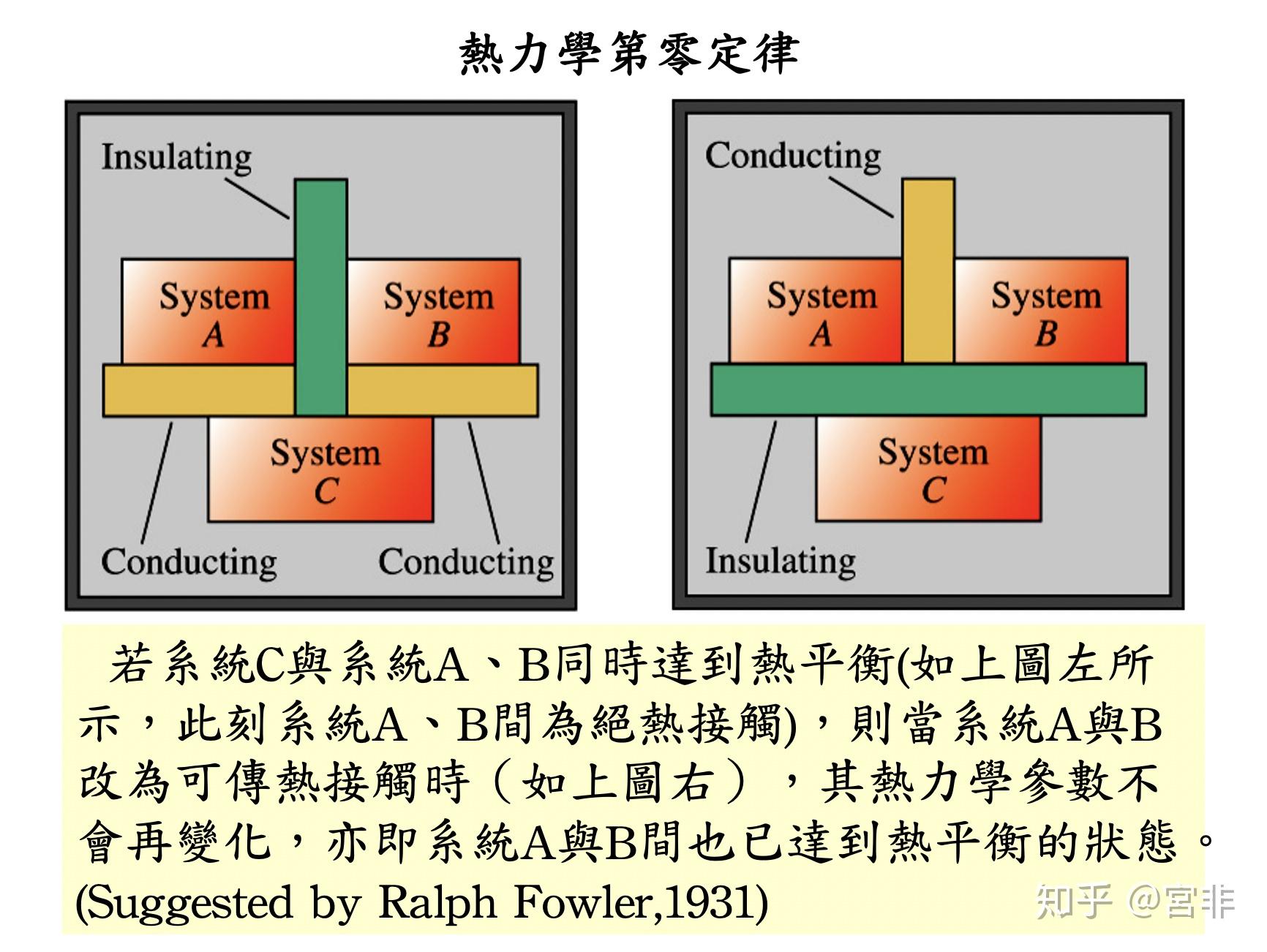 热力学中的相平衡与热平衡之间有什么关系? - 知乎