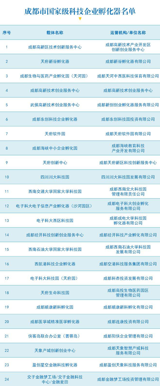 总数+2!成都国家级科技企业孵化器增至24家 - 知乎