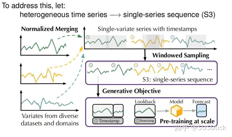 Timer: Transformers for Time Series Analysis at Scale - 知乎