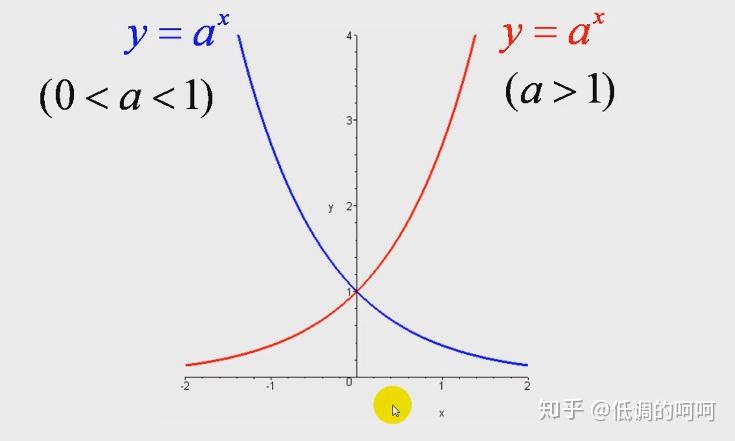 函數特性:(1)有界性 (2)單調性 (3)奇偶性(4)週期性1,冪函數y=xμ,冪