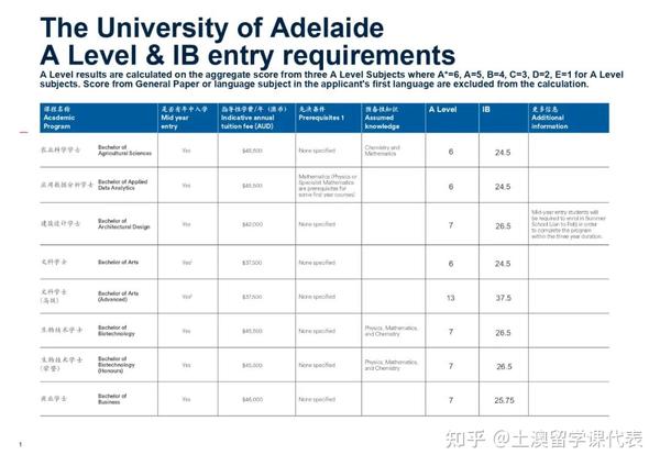 史上最全 | 2023年澳洲八大A Level和IB本科直录要求一览 - 知乎