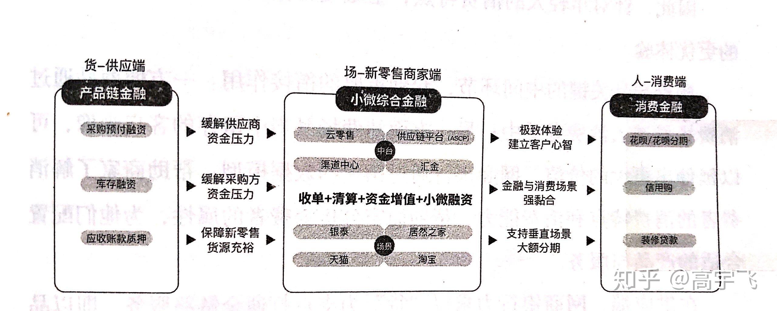 67蚂蚁金服的护城河阿里巴巴新零售下的供应链金融实践