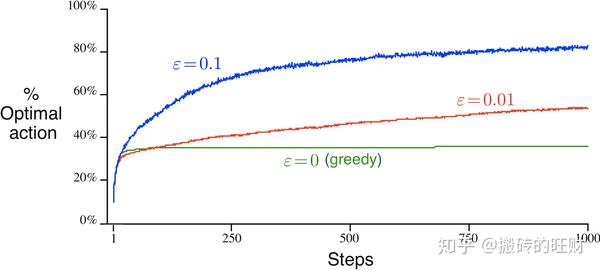 Rl An Introduction 第二章笔记 多臂赌博机问题 知乎