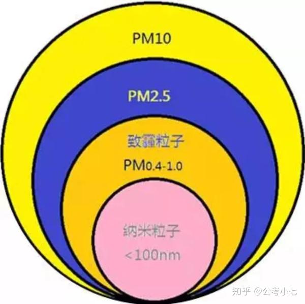  pm2 5 pm10 