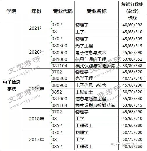 四川大學信息與通信工程考研難嗎川大通信951報錄比分數線初試複試