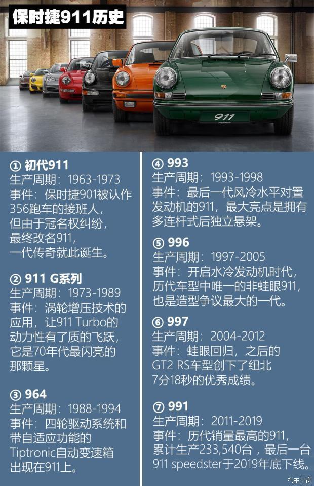 每每写保时捷911的文章,总是绕不开它的近60年的辉煌历史,受限于篇幅