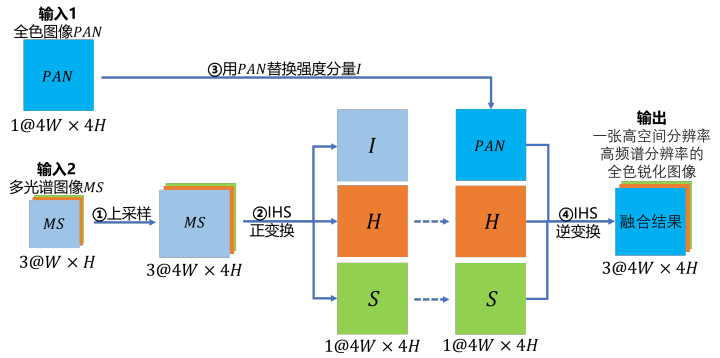 [算法推导][GIHS/FIHS] Generalized IHS Image Fusion - 知乎