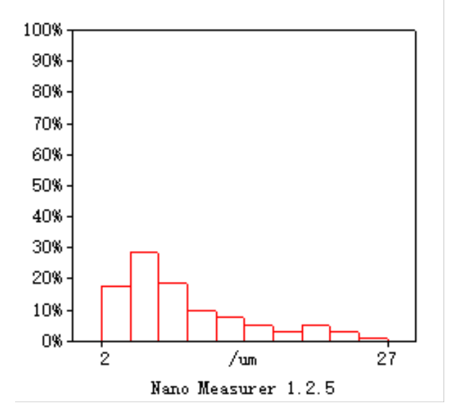 如何作粒径分布图?