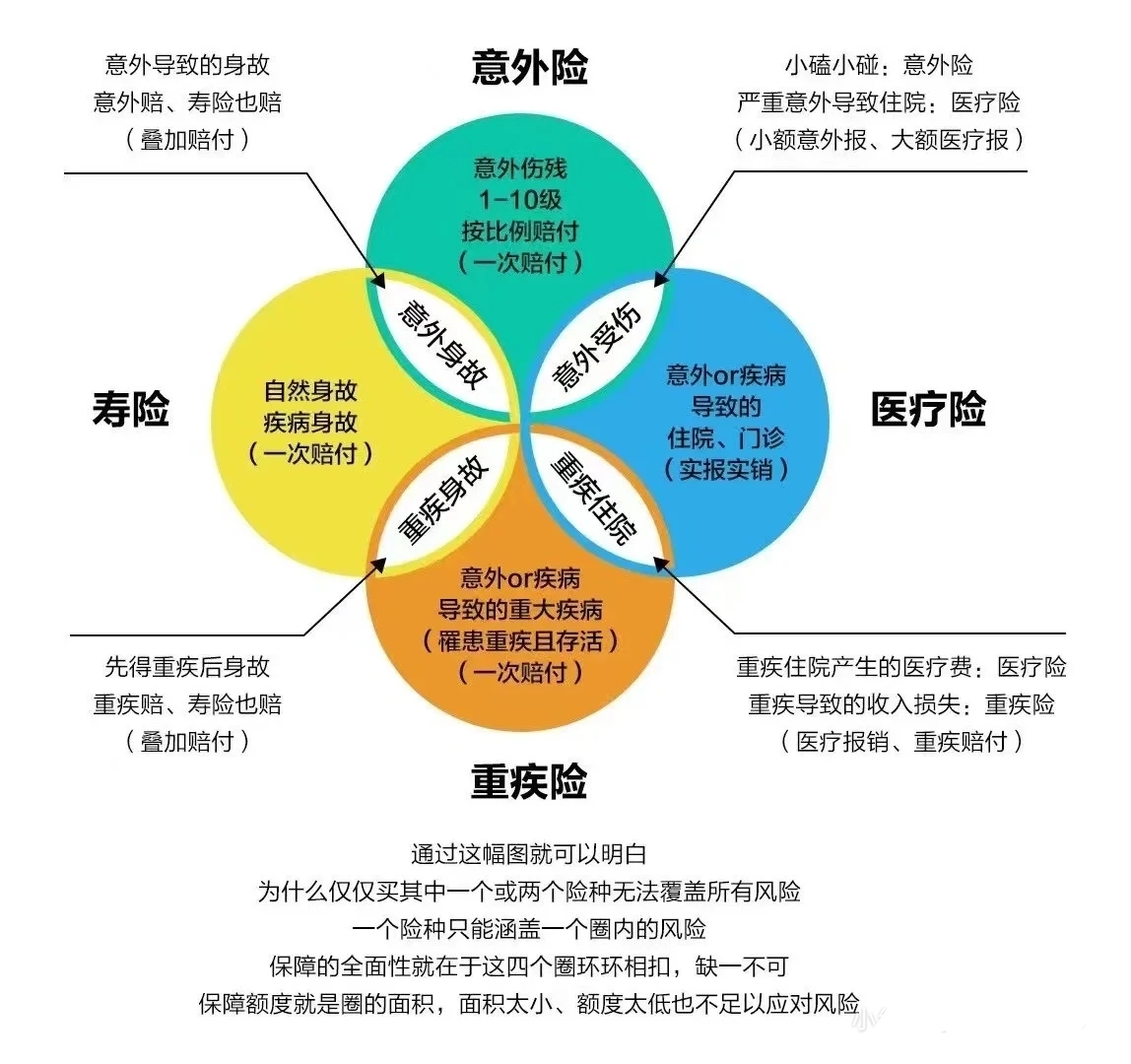 一,適合普通人買的商業保險,有什麼?