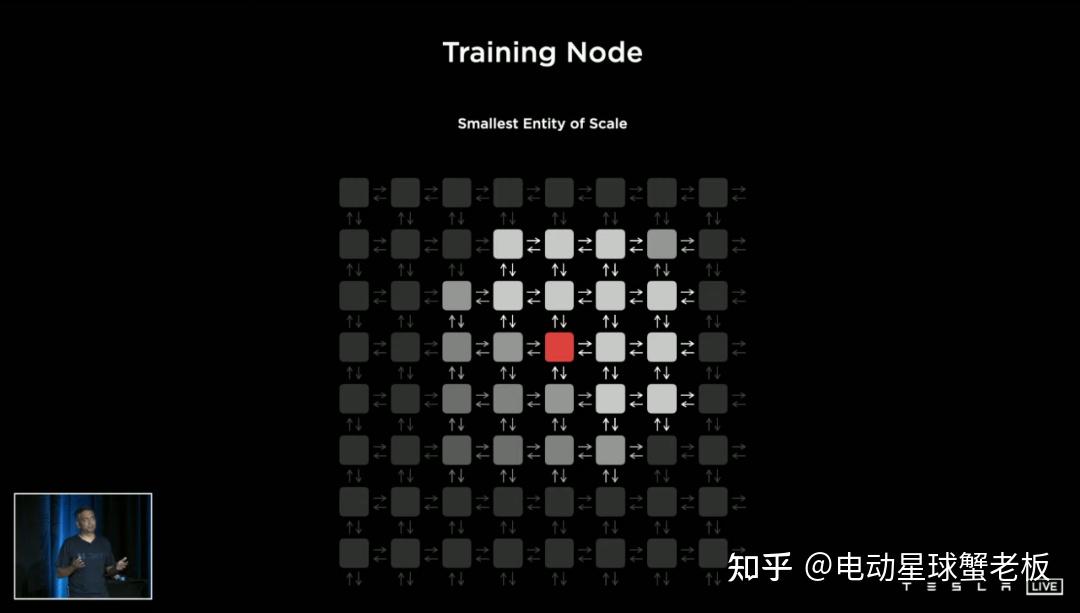 Training Node Dojo 特斯拉DOJO背后的秘密 - 知乎