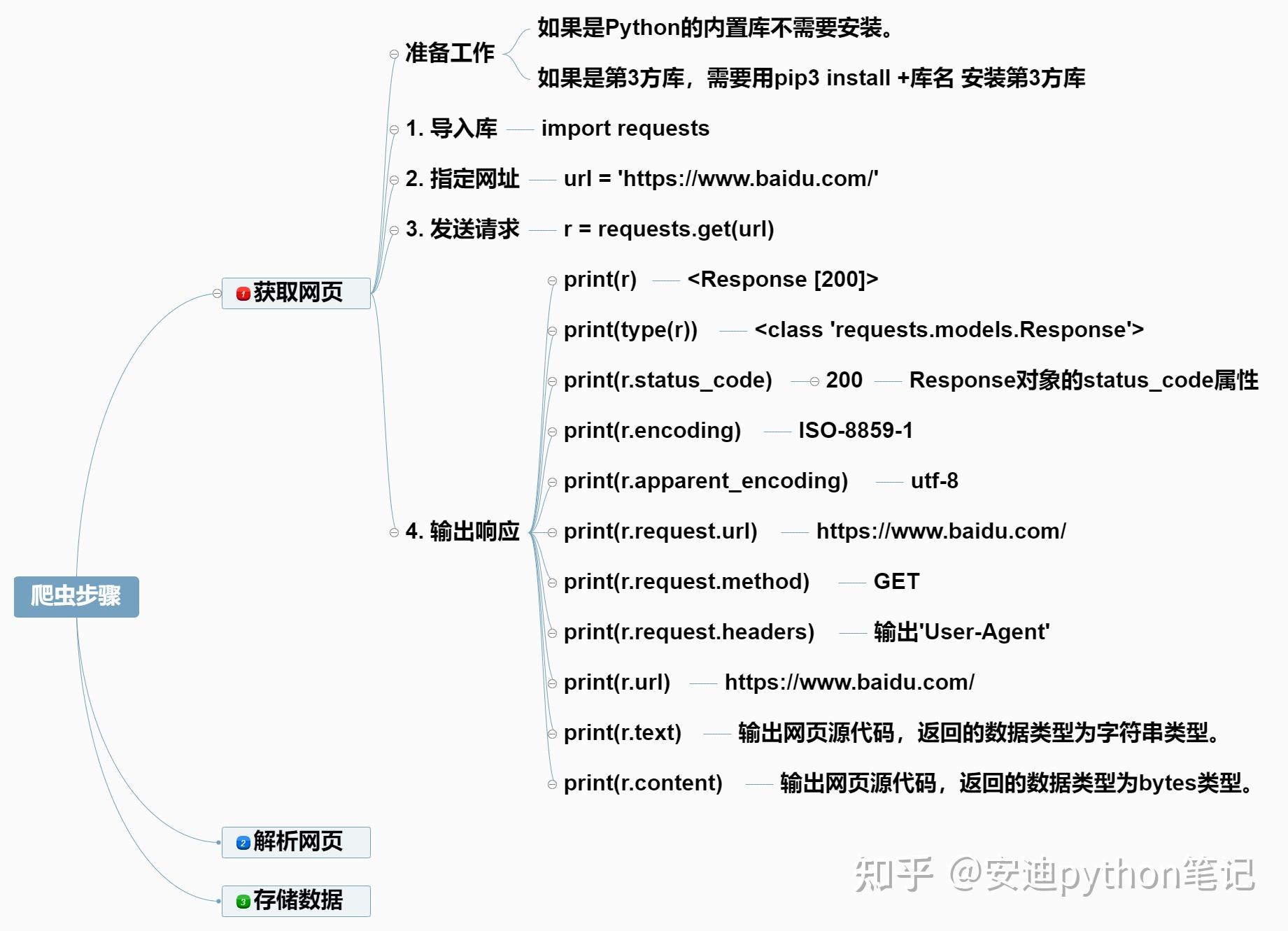Python response post 请求 返回的json,里面的数据要怎么提取出来。? - 知乎