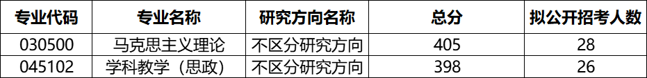 苏州大学各专业考研的复试分数线、拟录取人数统计分享! - 知乎
