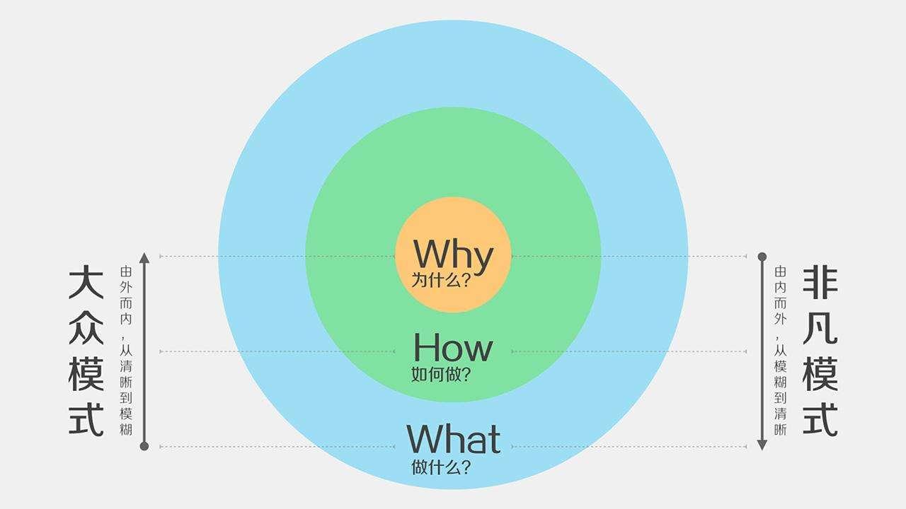产品经理套路之“WHY-HOW-WHAT”黄金圈思维模式 - 知乎