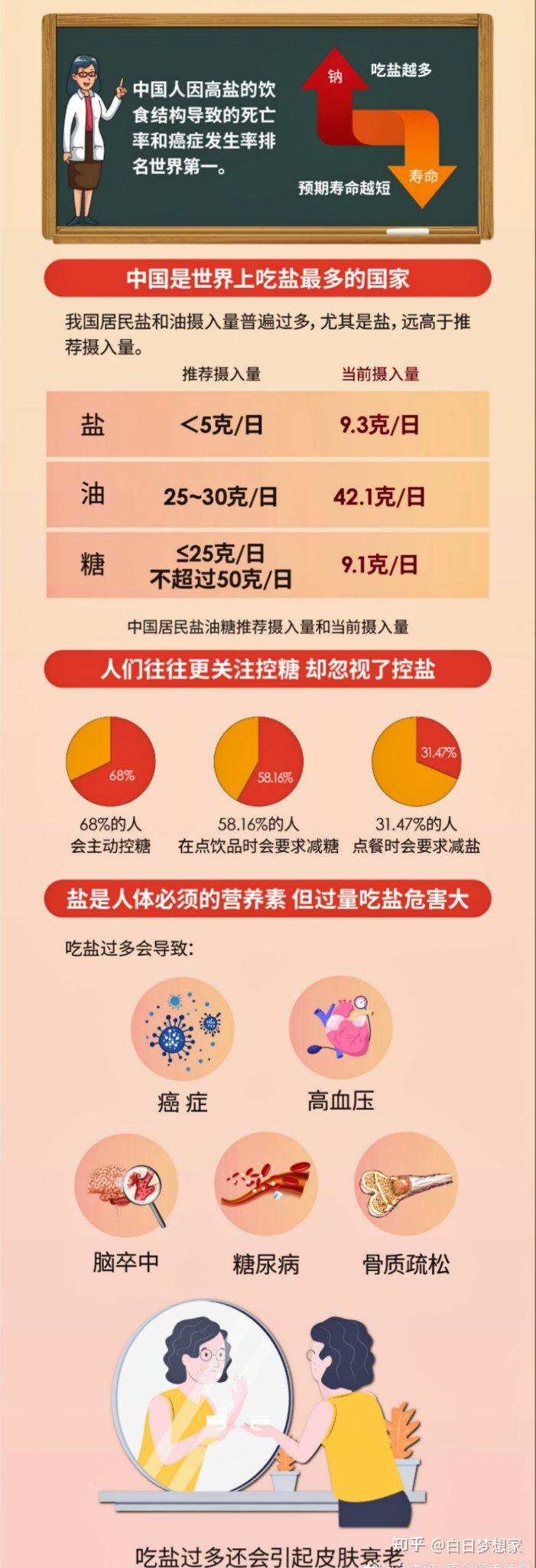 中国人吃盐多导致死亡率世界第一!