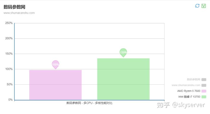 Intel 酷睿 i7 13700性能评测解析，性能对比图表、参数全面解析（核心参数、基本参数、性能参数、内存参数、显卡参数、技术参数等） - 知乎
