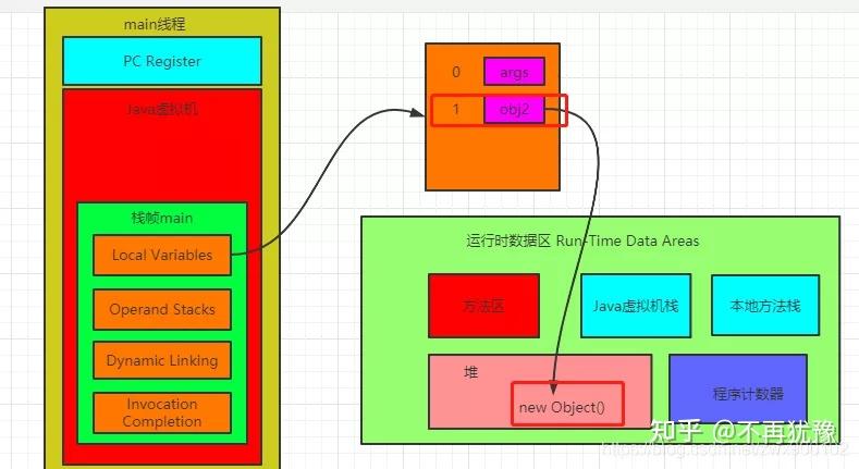 Java new Object()到底占用几个字节？ - 知乎