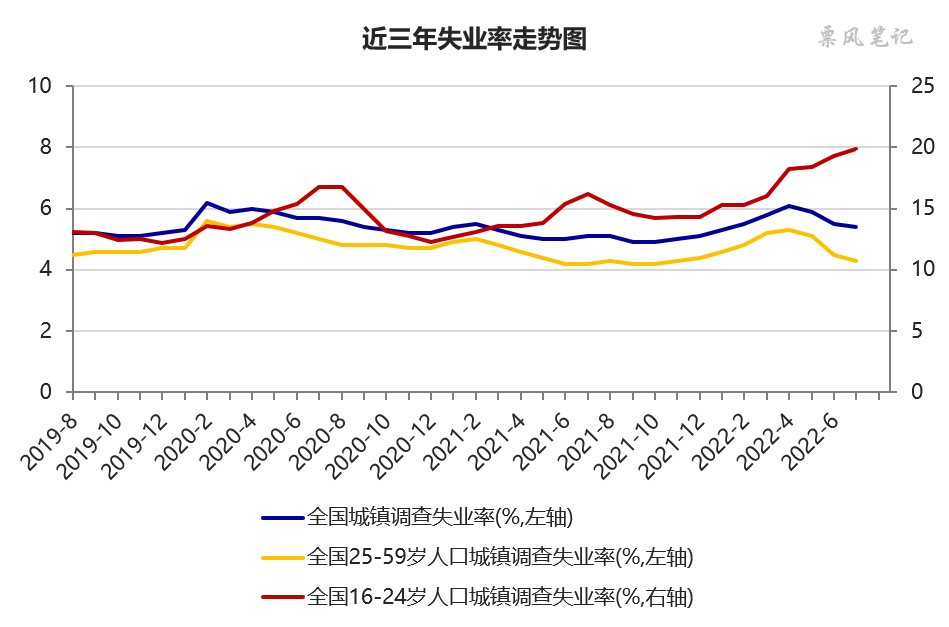 中国7月份全国城镇调查失业率为54比上月下降01个百分点如何解读该