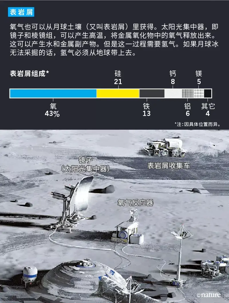 人类建立月球基地需要做哪些准备