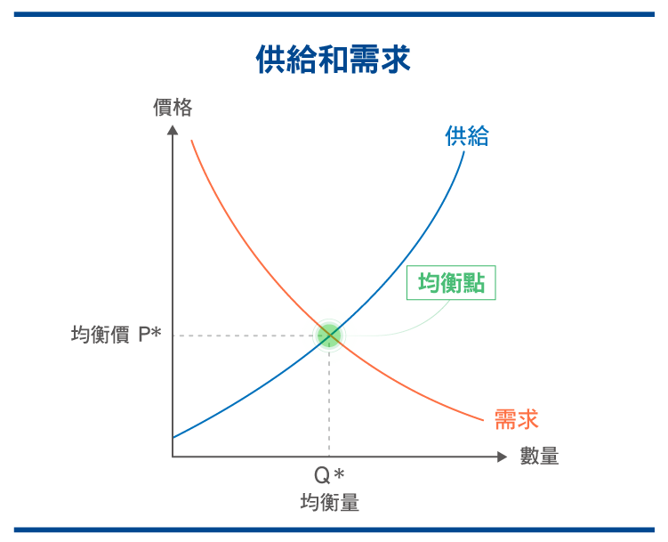 供给与需求平衡图图片