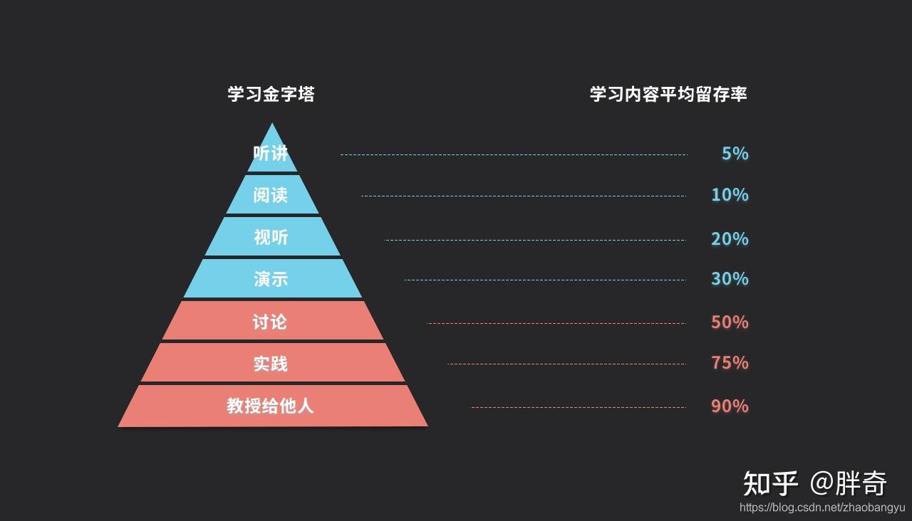 一直处于低效的学习状态中,如何破解 知乎