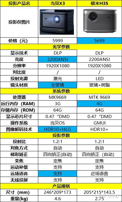 明基i707和极米h3s图片