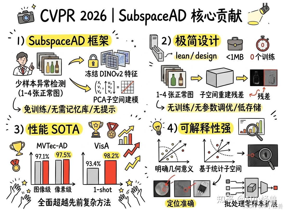 CVPR 2026 少样本异常检测新突破｜SubspaceAD：无需训练、无需记忆库，子空间建模横扫MVTec/VisA - 知乎