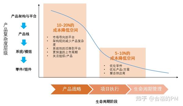 当“成本优化”遇到“降本增效”,项目经理该何去何从? - 知乎