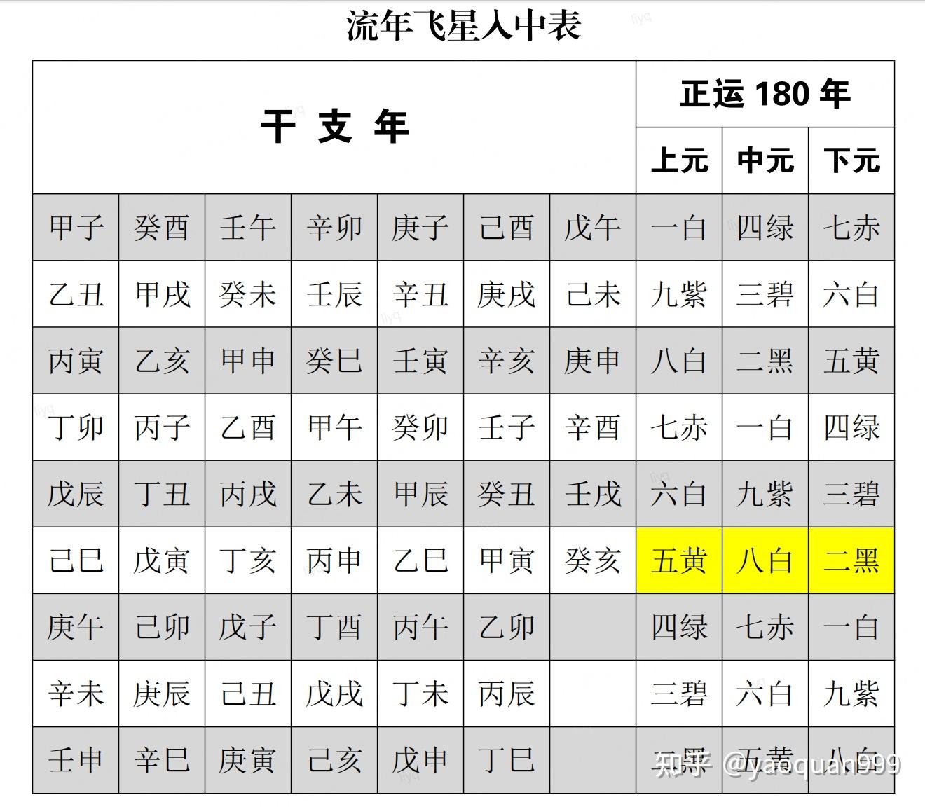 玄空飞星基础(八):流年飞星 - 知乎