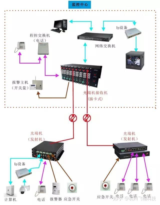 监控系统几种常见的光端机传输方案拓扑图