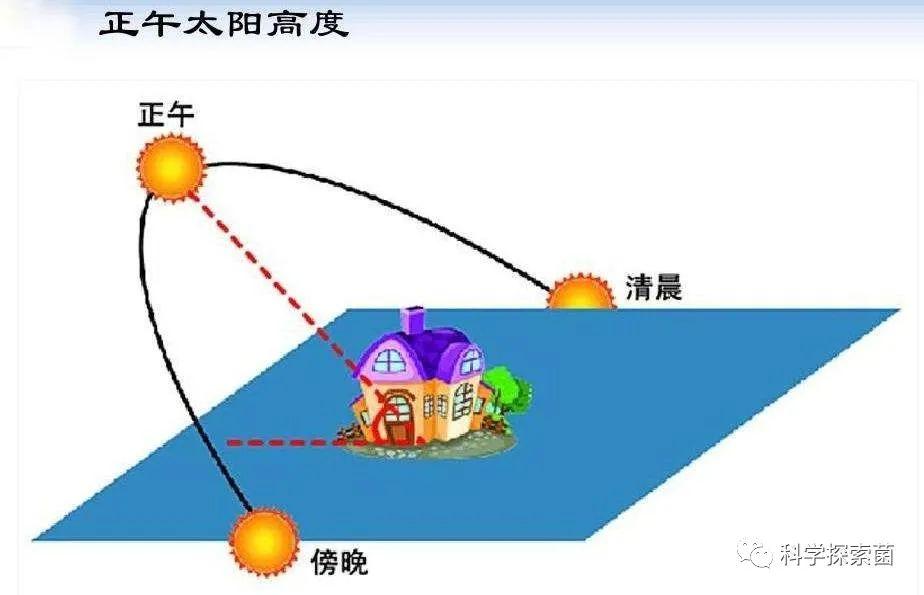 注意,地轴的也并非一成不变,地轴其实也在动,可以分为进动,章动和极移