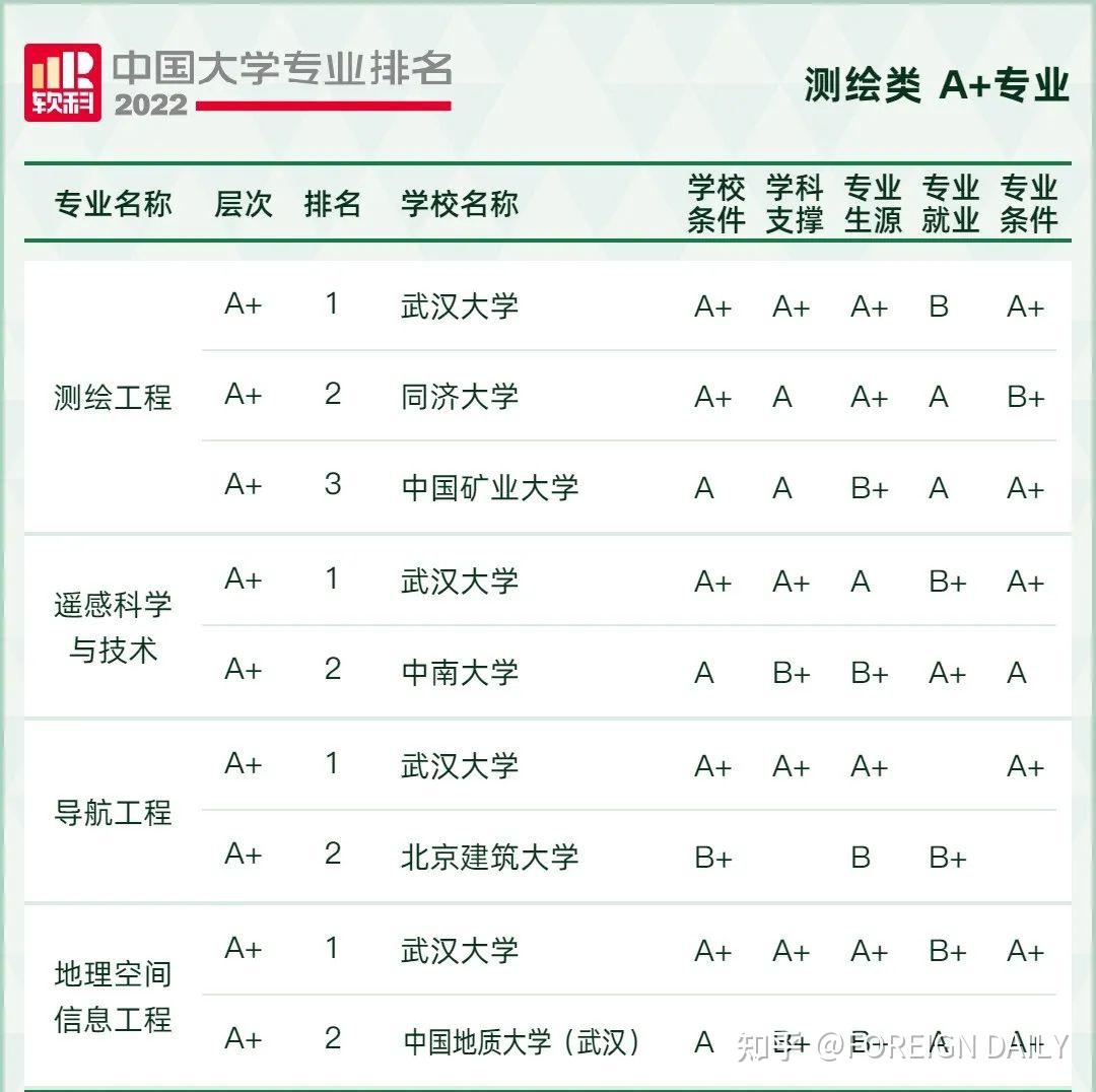 2022軟科中國大學專業排名發佈雙一流高校優勢明顯