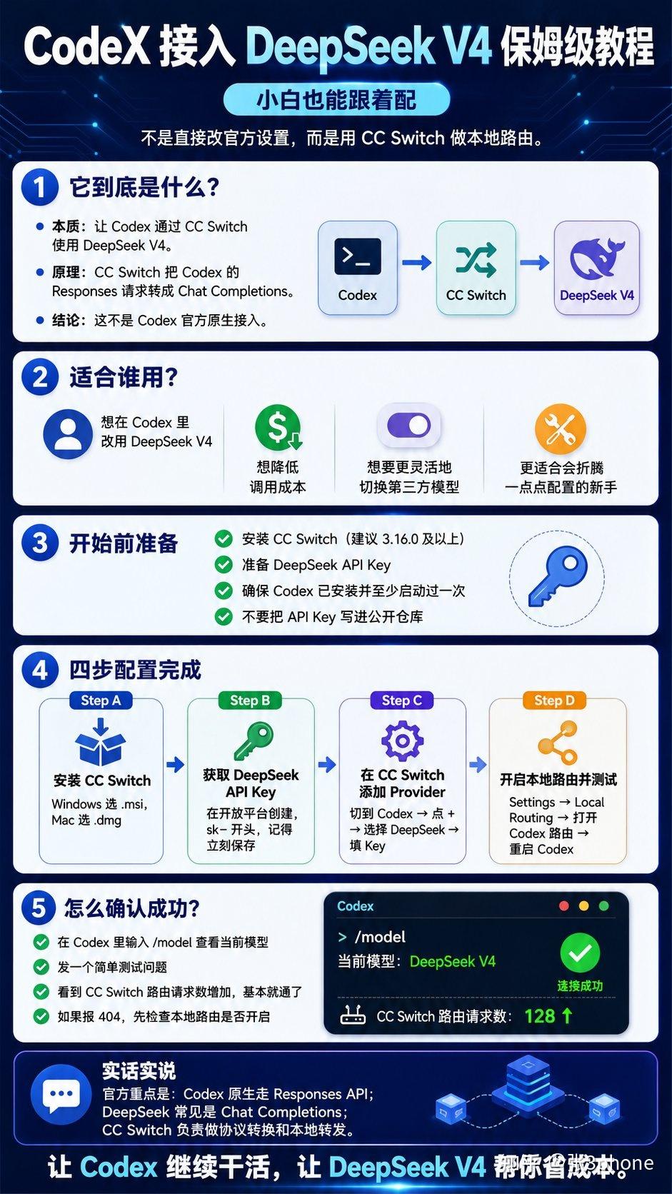 CodeX 接入 DeepSeek V4 保姆级教程！ - 知乎