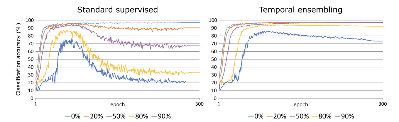 [论文笔记]Temporal Ensembling for Semi-supervised Learning - 知乎