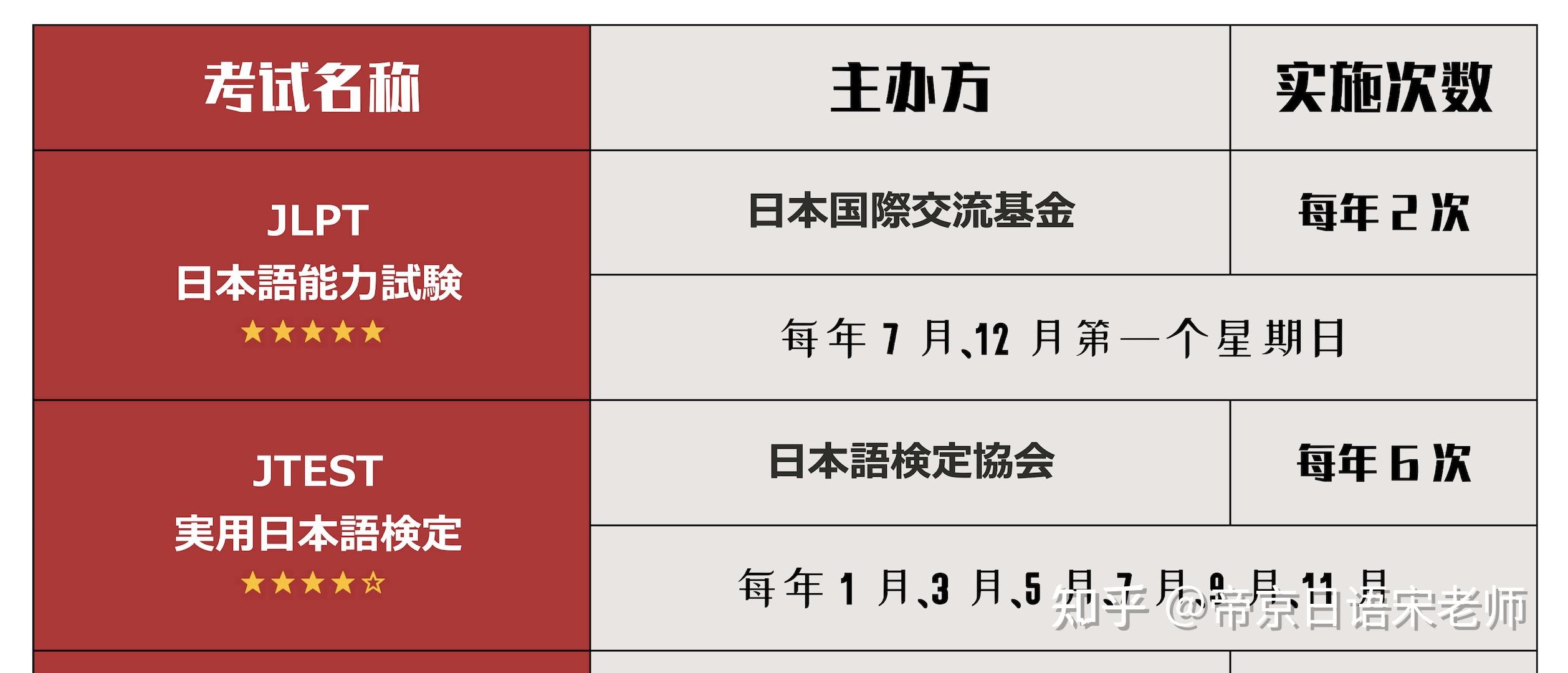 JTEST和JLPT的区别对比权威分析｜难度、考点等 - 知乎